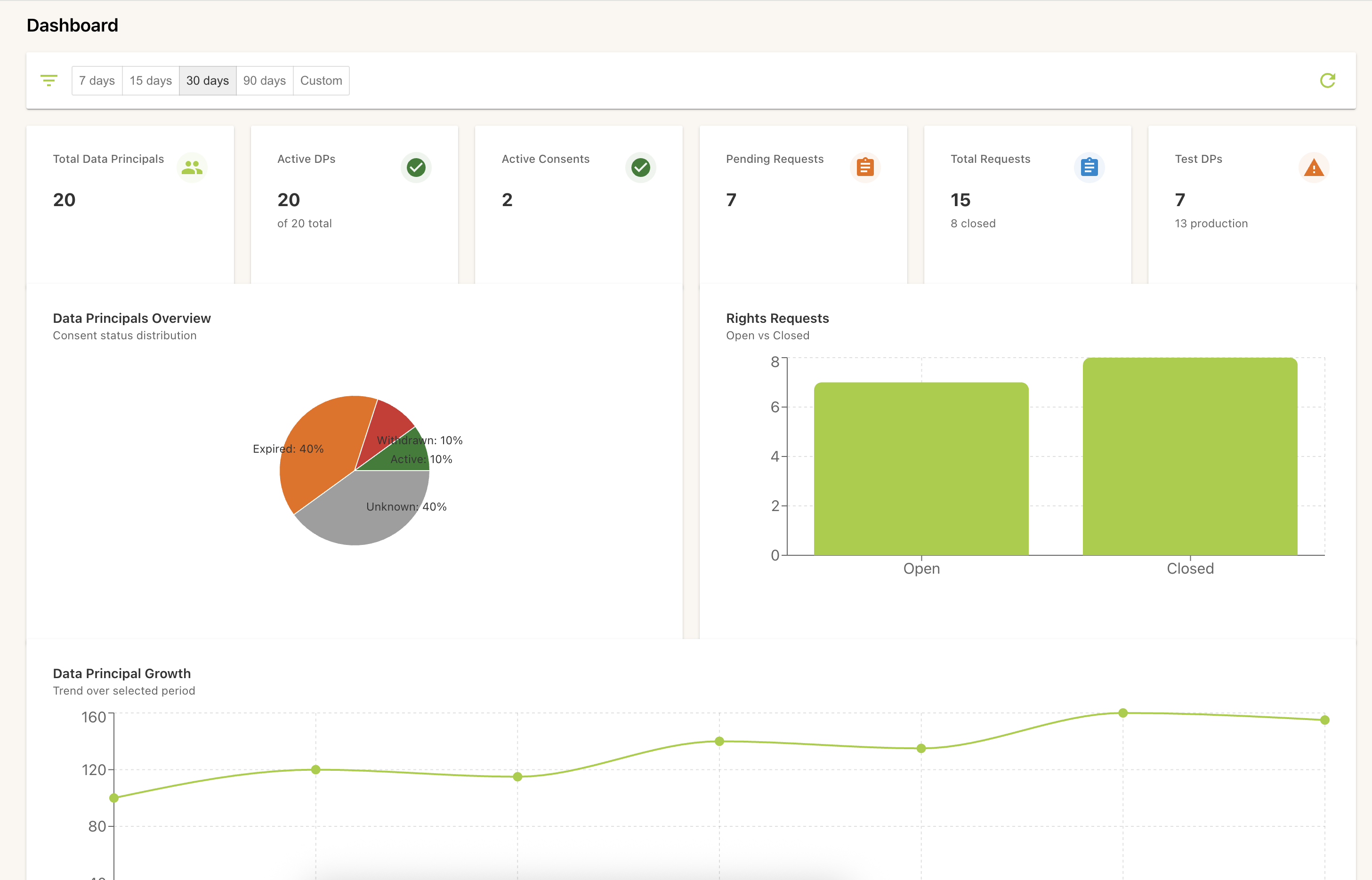 Compliance dashboard with KPI cards and trend charts